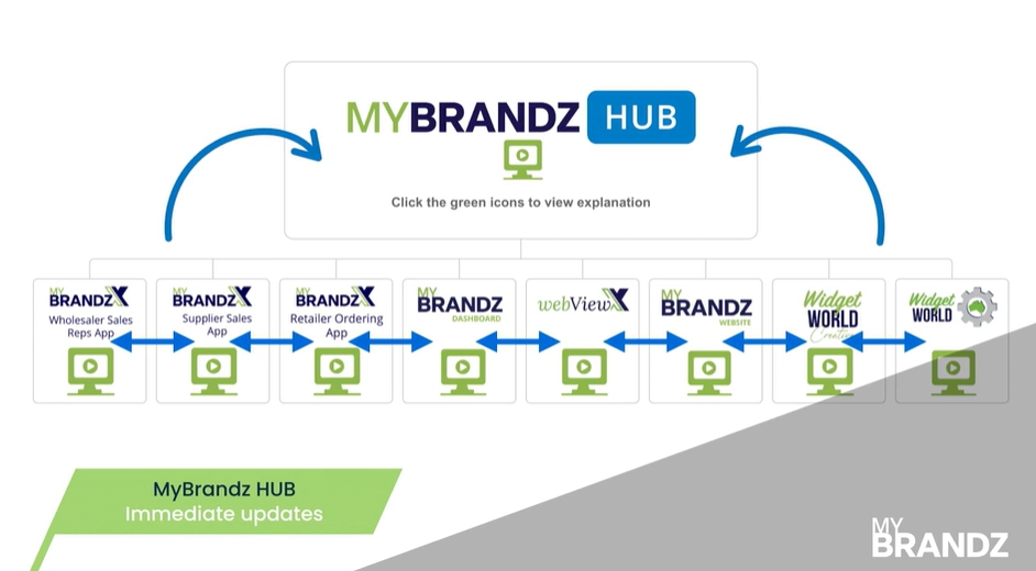 mybrandz-hub-integration